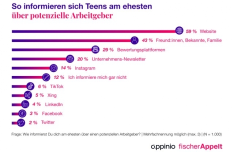 Was die Generation Z von ihren Arbeitgebern erwartet -